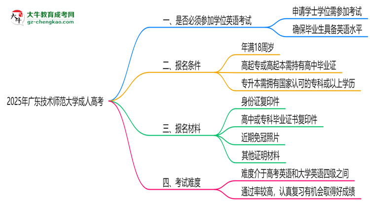 2025年廣東技術(shù)師范大學(xué)成人高考要考學(xué)位英語(yǔ)嗎？思維導(dǎo)圖