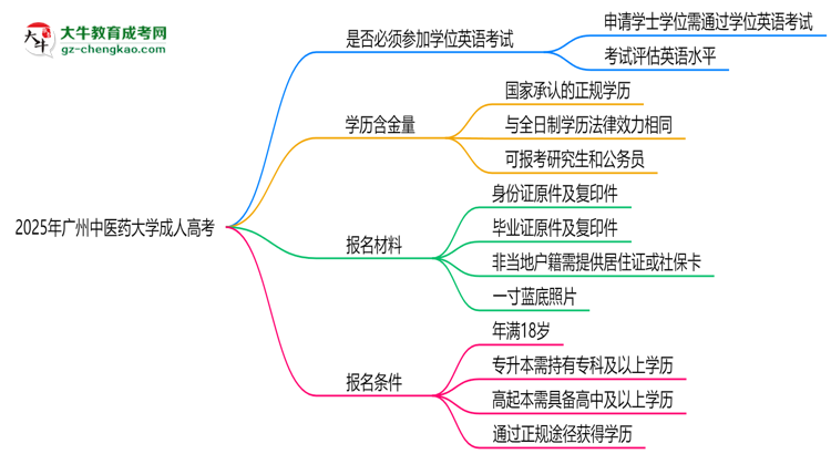 2025年廣州中醫(yī)藥大學(xué)成人高考要考學(xué)位英語(yǔ)嗎？思維導(dǎo)圖