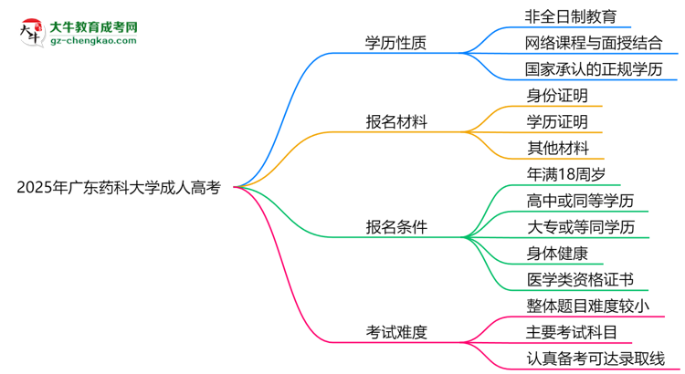 2025年廣東藥科大學(xué)成人高考是全日制學(xué)歷嗎?思維導(dǎo)圖