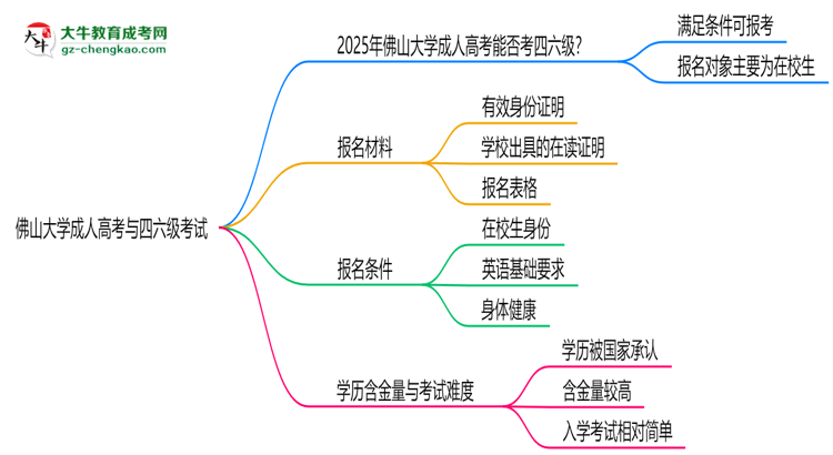 佛山大學(xué)2025年成人高考生可不可以考四六級？思維導(dǎo)圖