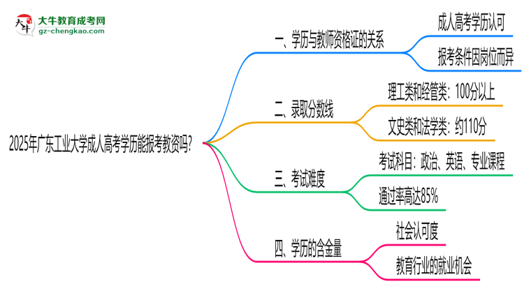 2025年廣東工業(yè)大學(xué)成人高考學(xué)歷能報(bào)考教資嗎？思維導(dǎo)圖