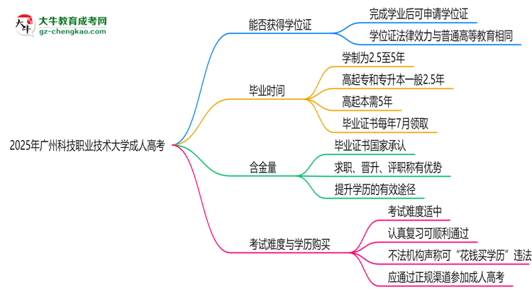 2025年廣州科技職業(yè)技術(shù)大學(xué)成人高考能拿學(xué)位證嗎？思維導(dǎo)圖