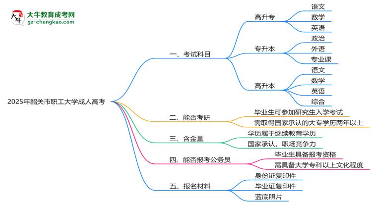2025年韶關(guān)市職工大學(xué)成人高考入學(xué)考試科目有哪些？思維導(dǎo)圖