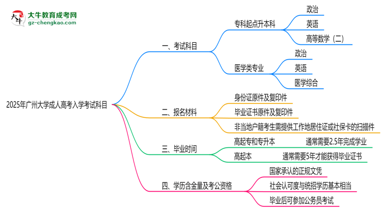 2025年廣州大學(xué)成人高考入學(xué)考試科目有哪些？思維導(dǎo)圖