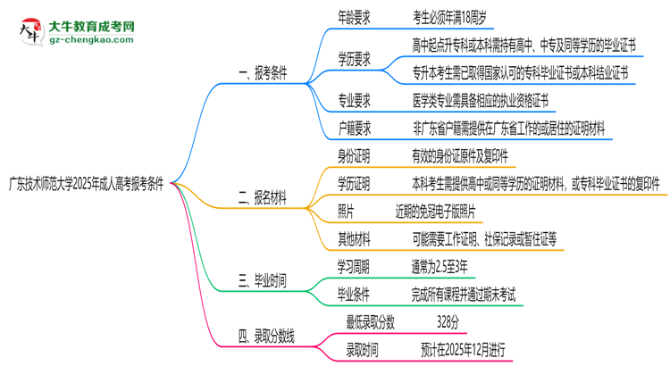 廣東技術師范大學2025年成人高考報考條件是什么思維導圖