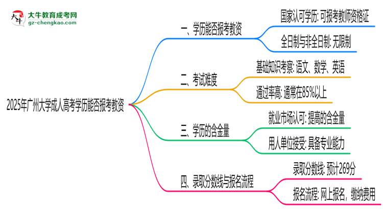 2025年廣州大學(xué)成人高考學(xué)歷能報(bào)考教資嗎？思維導(dǎo)圖