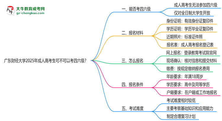 廣東財(cái)經(jīng)大學(xué)2025年成人高考生可不可以考四六級？思維導(dǎo)圖