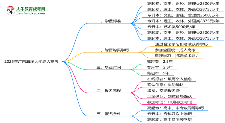 2025年廣東海洋大學(xué)成人高考最新學(xué)費(fèi)標(biāo)準(zhǔn)多少思維導(dǎo)圖