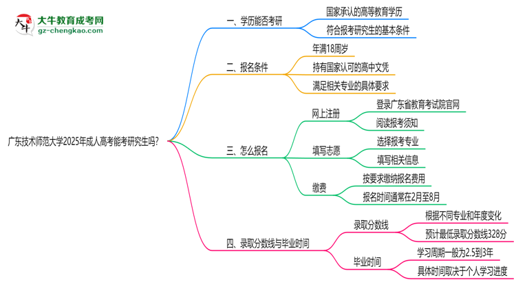 廣東技術(shù)師范大學(xué)2025年成人高考能考研究生嗎？思維導(dǎo)圖