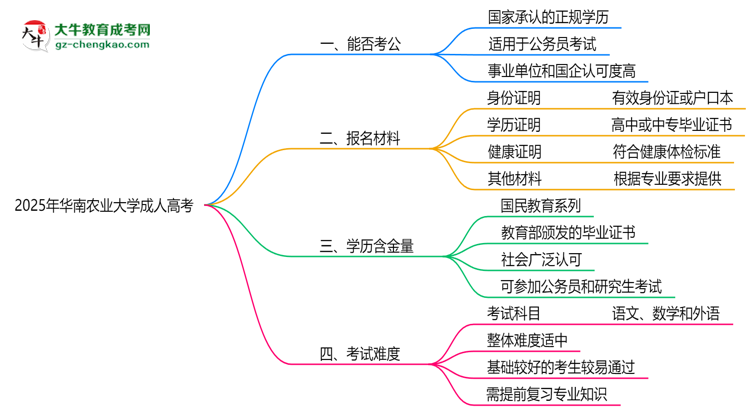 華南農(nóng)業(yè)大學(xué)2025年成人高考學(xué)歷能考公嗎？思維導(dǎo)圖