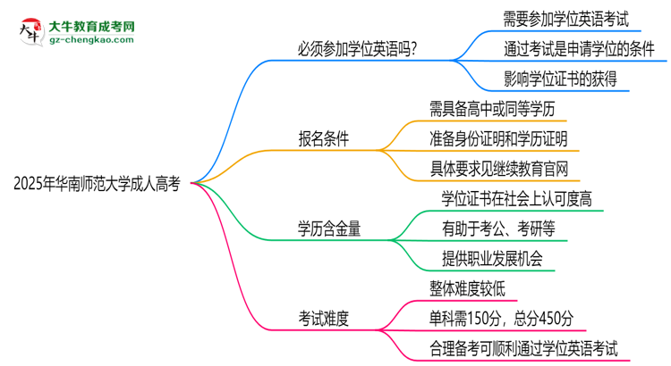 2025年華南師范大學(xué)成人高考要考學(xué)位英語嗎？思維導(dǎo)圖