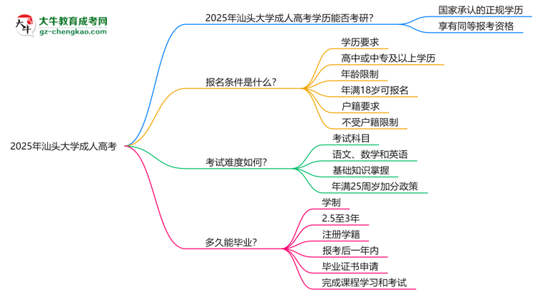 汕頭大學(xué)2025年成人高考能考研究生嗎？思維導(dǎo)圖