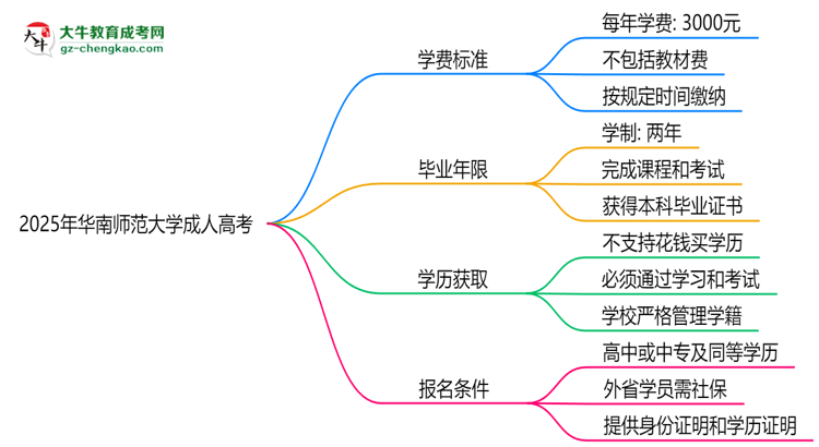 2025年華南師范大學(xué)成人高考最新學(xué)費標準多少思維導(dǎo)圖