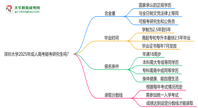 深圳大學(xué)2025年成人高考能考研究生嗎？思維導(dǎo)圖