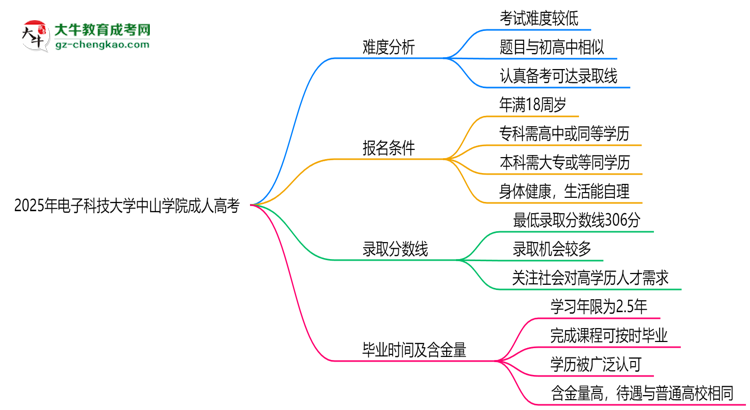 2025年電子科技大學(xué)中山學(xué)院成人高考難不難？思維導(dǎo)圖