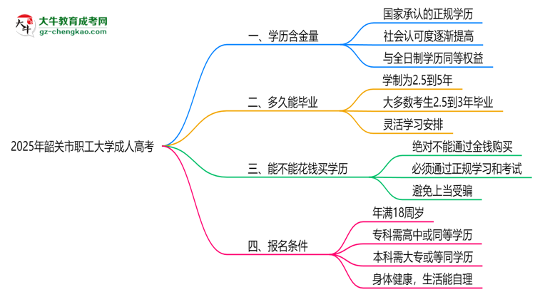 2025年韶關(guān)市職工大學(xué)成人高考學(xué)歷的含金量怎么樣？思維導(dǎo)圖