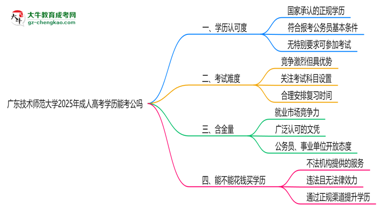 廣東技術(shù)師范大學(xué)2025年成人高考學(xué)歷能考公嗎?思維導(dǎo)圖