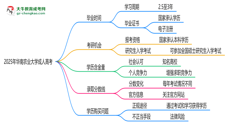 華南農(nóng)業(yè)大學(xué)成人高考需多久完成并拿證?(2025年新)思維導(dǎo)圖
