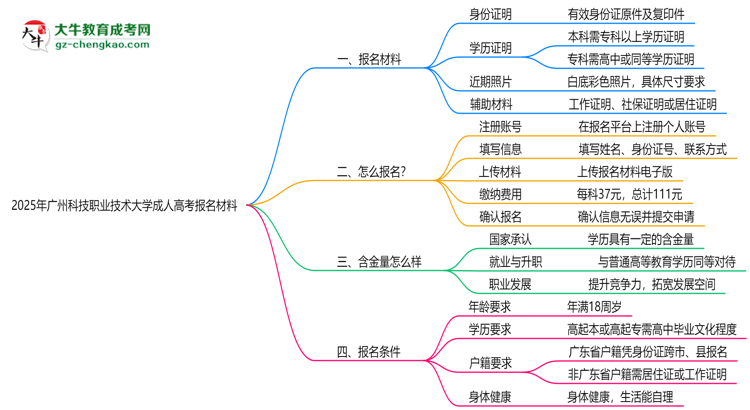 2025年廣州科技職業(yè)技術(shù)大學(xué)成人高考報(bào)名材料需要什么?思維導(dǎo)圖