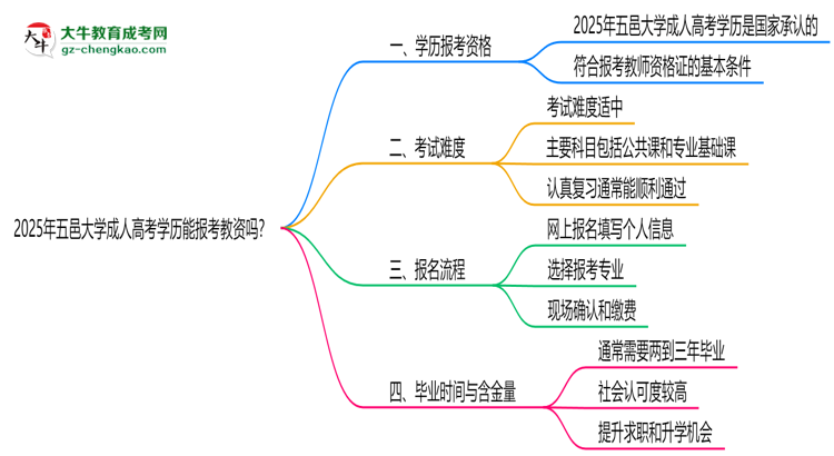 2025年五邑大學(xué)成人高考學(xué)歷能報(bào)考教資嗎？思維導(dǎo)圖