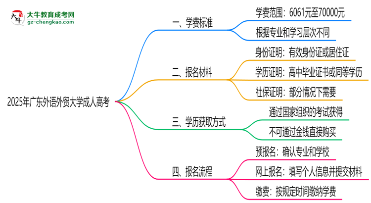 2025年廣東外語(yǔ)外貿(mào)大學(xué)成人高考最新學(xué)費(fèi)標(biāo)準(zhǔn)多少思維導(dǎo)圖