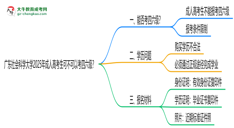廣東社會(huì)科學(xué)大學(xué)2025年成人高考生可不可以考四六級？思維導(dǎo)圖