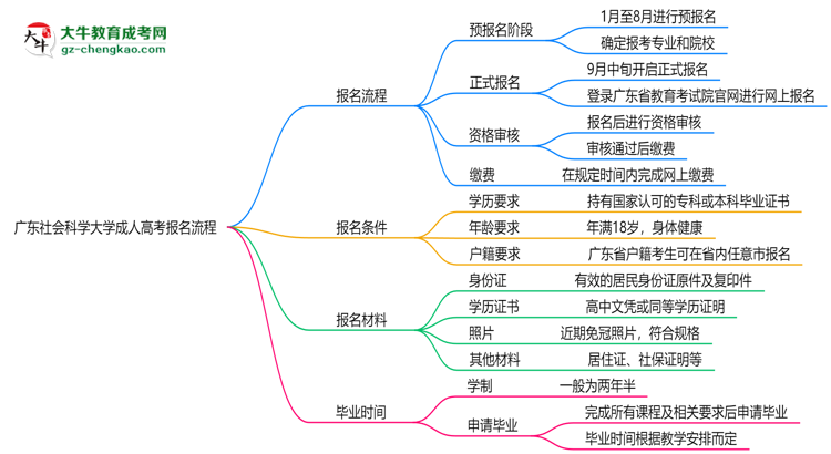 廣東社會科學大學成人高考2025年報名流程思維導圖