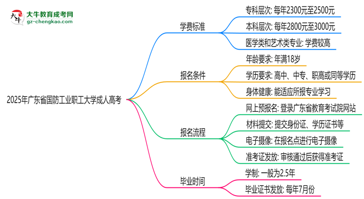 2025年廣東省國(guó)防工業(yè)職工大學(xué)成人高考最新學(xué)費(fèi)標(biāo)準(zhǔn)多少思維導(dǎo)圖