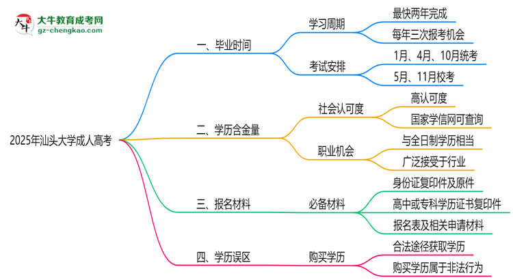 汕頭大學(xué)成人高考需多久完成并拿證？（2025年新）思維導(dǎo)圖