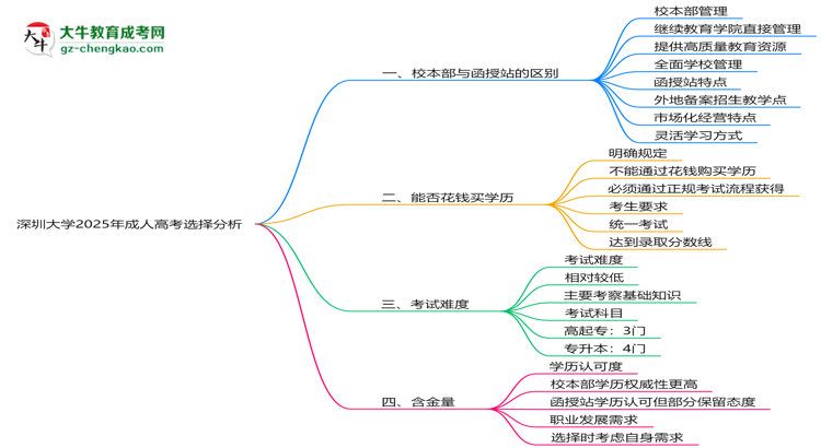 深圳大學(xué)2025年成人高考校本部和函授站哪個(gè)更好？思維導(dǎo)圖