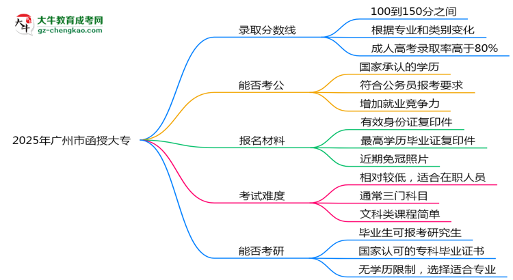 2025年廣州市函授大專錄取分?jǐn)?shù)線是多少？思維導(dǎo)圖