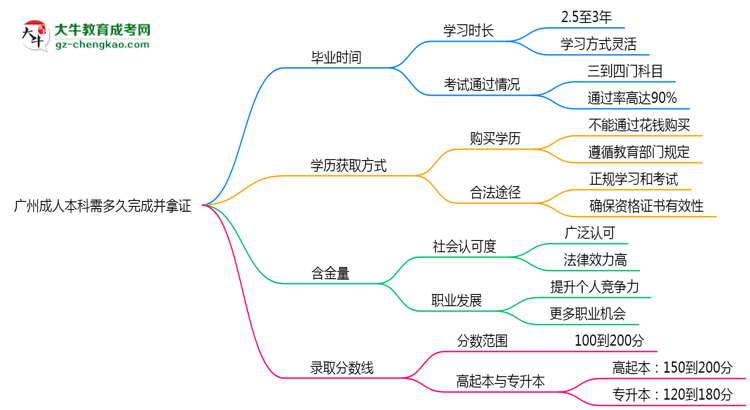 廣州成人本科需多久完成并拿證？（2025年新）思維導(dǎo)圖