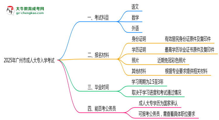 2025年廣州市成人大專入學(xué)考試科目有哪些？思維導(dǎo)圖
