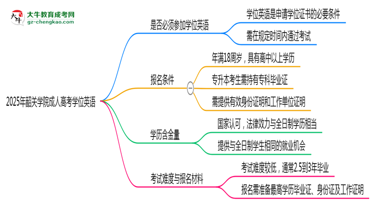 2025年韶關(guān)學(xué)院成人高考要考學(xué)位英語嗎？思維導(dǎo)圖