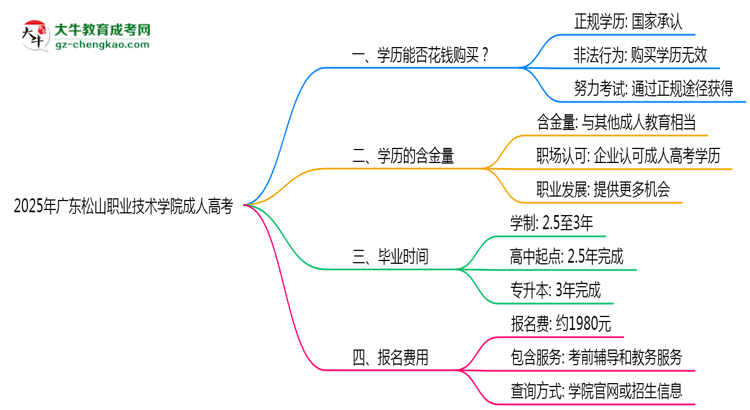 2025年廣東松山職業(yè)技術(shù)學院成人高考學歷花錢能買到嗎？思維導圖