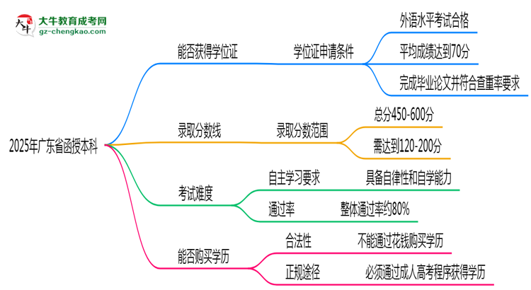 2025年廣東省函授本科能拿學(xué)位證嗎？思維導(dǎo)圖