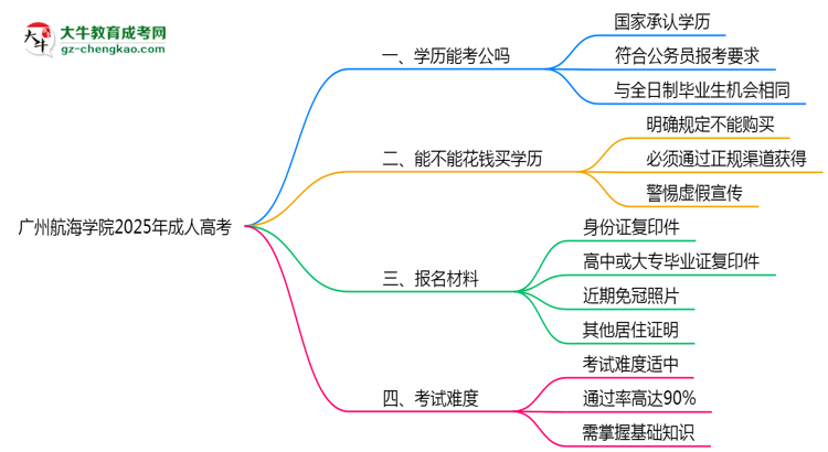 廣州航海學(xué)院2025年成人高考學(xué)歷能考公嗎？思維導(dǎo)圖