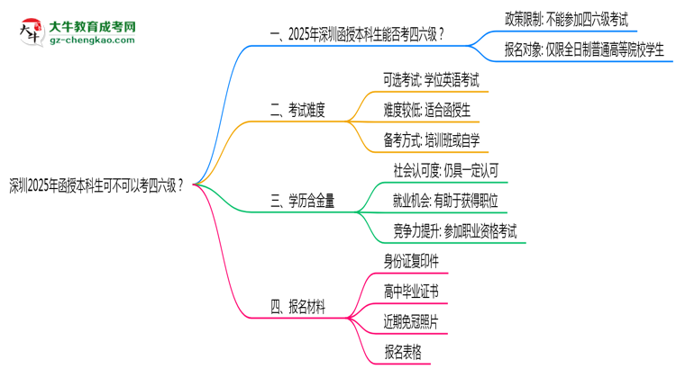 深圳2025年函授本科生可不可以考四六級(jí)？思維導(dǎo)圖