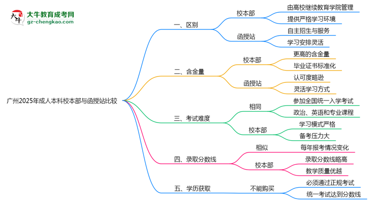 廣州2025年成人本科校本部和函授站哪個(gè)更好？思維導(dǎo)圖