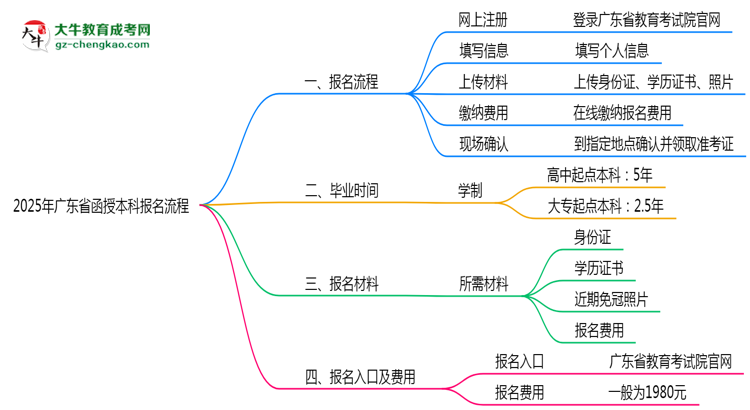 廣東省函授本科2025年報(bào)名流程思維導(dǎo)圖