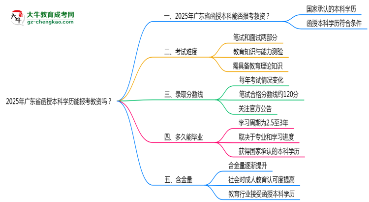2025年廣東省函授本科學(xué)歷能報考教資嗎?思維導(dǎo)圖