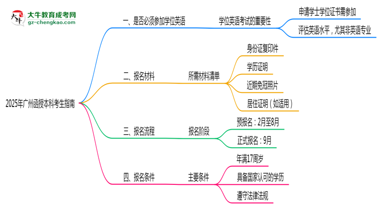 2025年廣州函授本科要考學(xué)位英語嗎？思維導(dǎo)圖