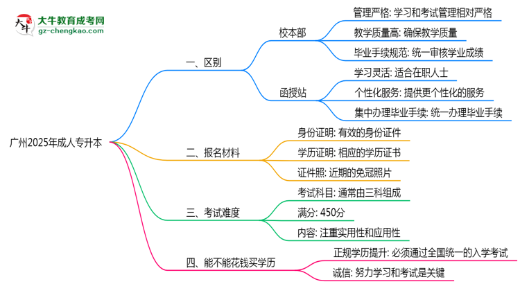 廣州2025年成人專(zhuān)升本校本部和函授站哪個(gè)更好？思維導(dǎo)圖