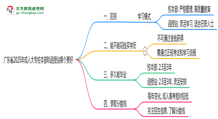 廣東省2025年成人大專校本部和函授站哪個(gè)更好?思維導(dǎo)圖