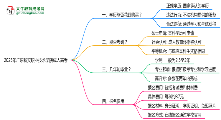 2025年廣東新安職業(yè)技術(shù)學(xué)院成人高考學(xué)歷花錢(qián)能買(mǎi)到嗎？思維導(dǎo)圖
