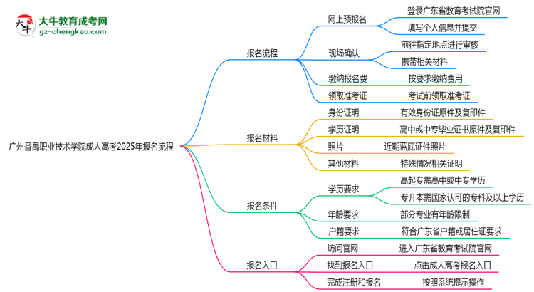 廣州番禺職業(yè)技術學院成人高考2025年報名流程思維導圖