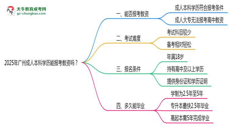 2025年廣州成人本科學(xué)歷能報(bào)考教資嗎？思維導(dǎo)圖