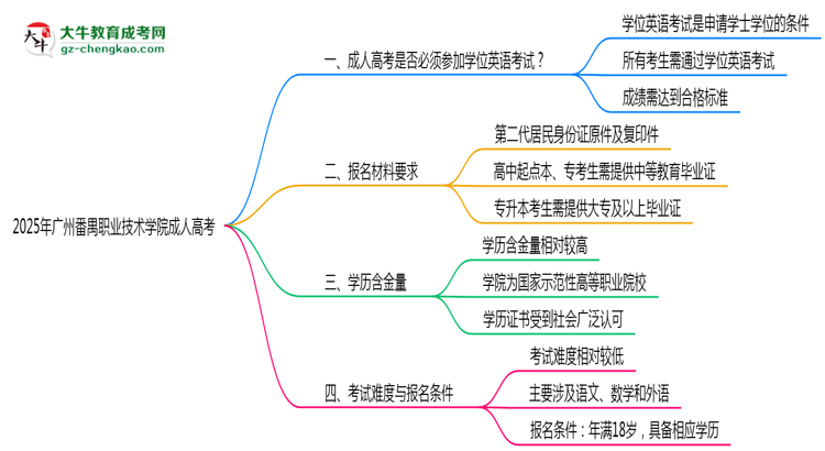 2025年廣州番禺職業(yè)技術(shù)學(xué)院成人高考要考學(xué)位英語嗎？思維導(dǎo)圖