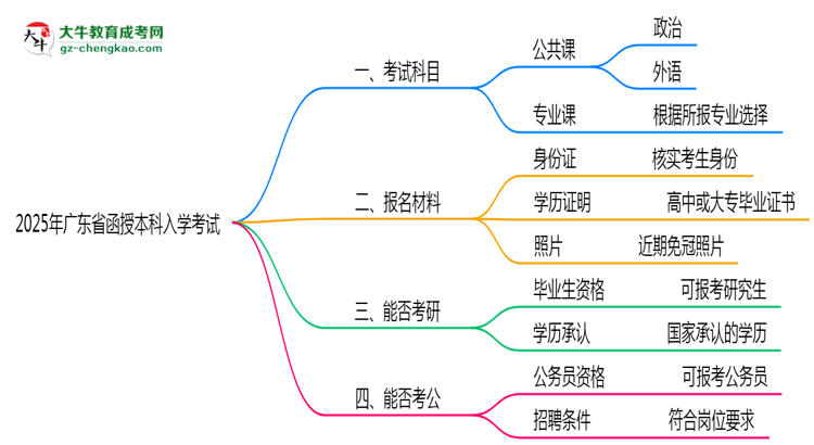 2025年廣東省函授本科入學(xué)考試科目有哪些？思維導(dǎo)圖