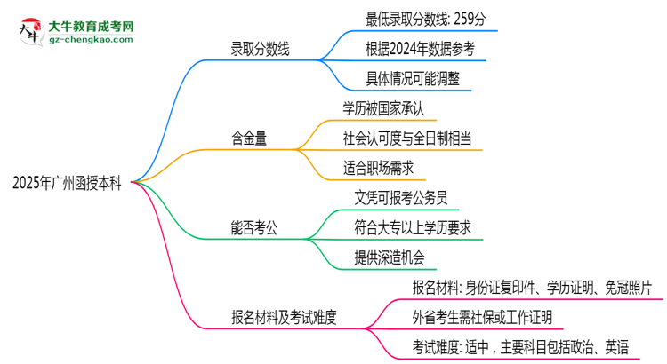 2025年廣州函授本科錄取分?jǐn)?shù)線是多少?思維導(dǎo)圖